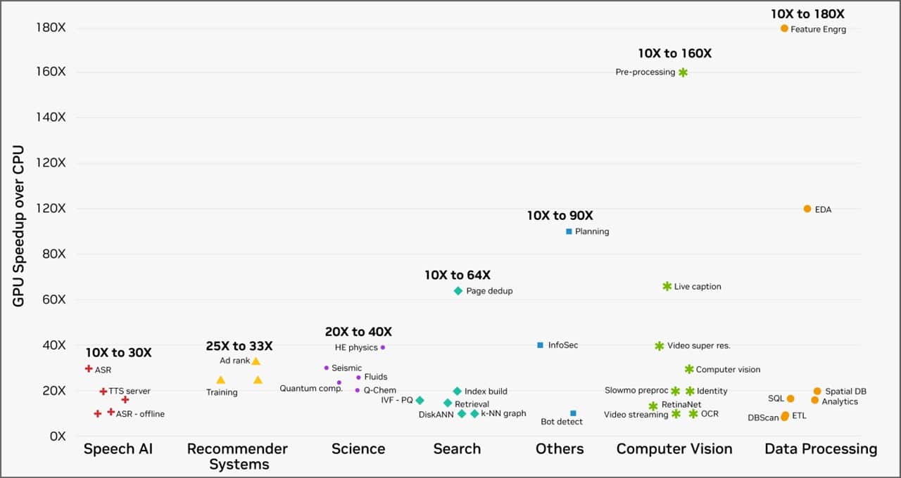 CUDA Accelerated: NVIDIA Launches Array of New CUDA Libraries to Expand Accelerated Computing and Deliver Order-of-Magnitude Speedup to Science and Industrial Applications