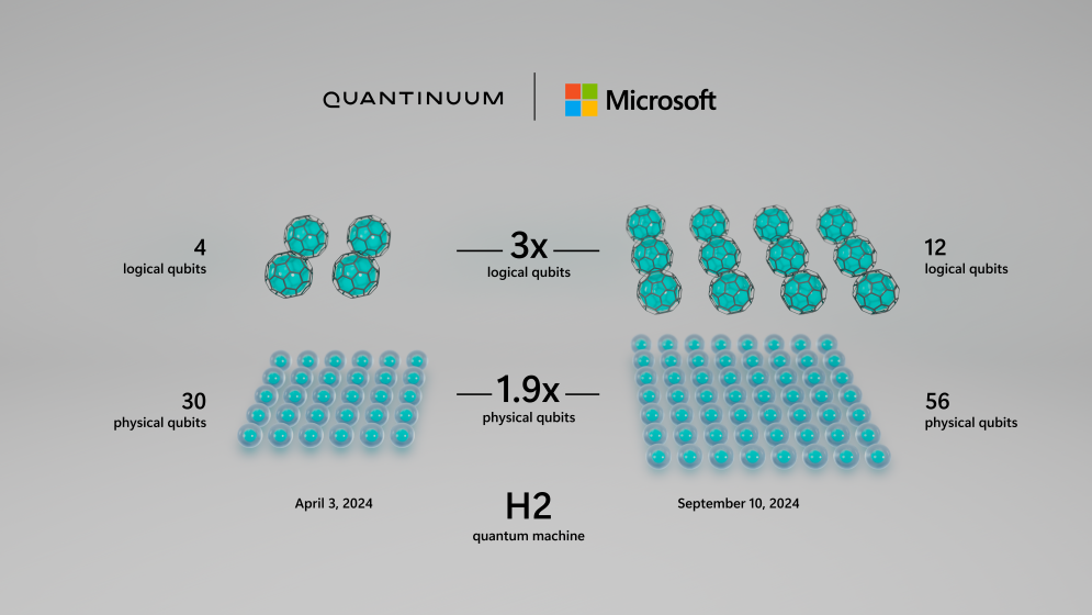 Microsoft announces the best performing logical qubits on record and will provide priority access to reliable quantum hardware in Azure Quantum